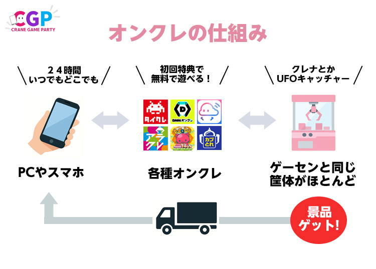 オンクレの仕組み