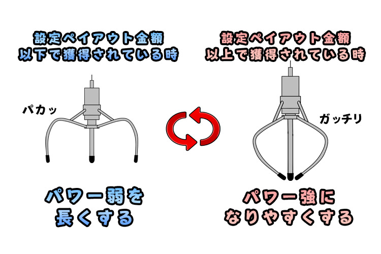 ペイアウト管理でアームパワーが変わる例