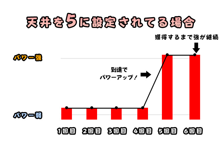 天井でのアームパワー変動の例