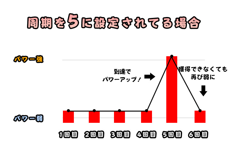 周期でアームパワーが変動される例