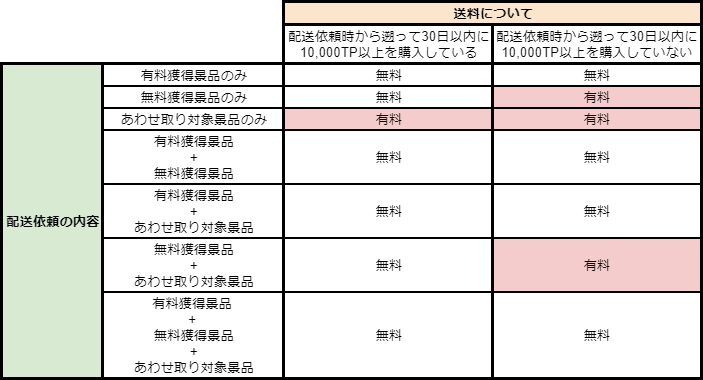 トレバの配送料金の表