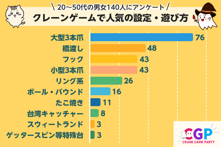 日常的にクレーンゲームで遊んでいる20~50代の男女のアンケート結果!クレーンゲームで人気の設定・遊び方