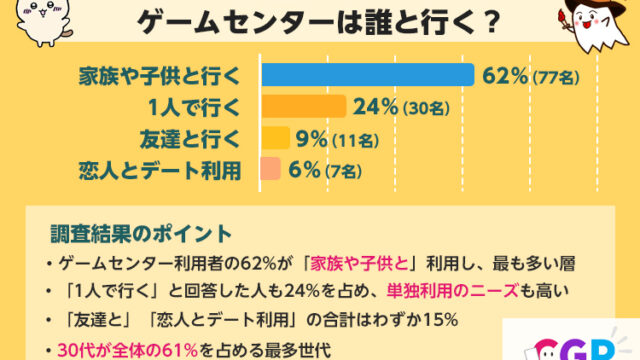 ゲームセンター同伴者調査レポートのグラフ